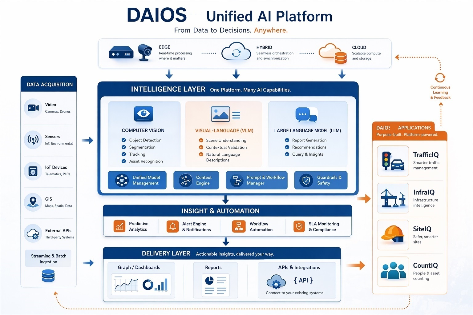 DAIOS platform architecture diagram